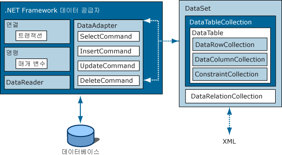 ADO.NET 아키텍쳐 (from MSDN)