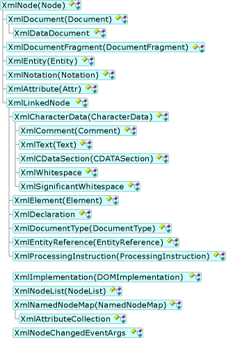 XML DOM(문서 개체 모델) 계층 구조